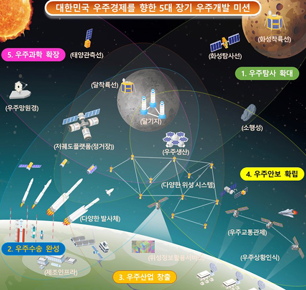 대한민국 우주경제를 향한 5대 장기 우주개발 미션. (자세한 내용은 본문에 설명 있음)