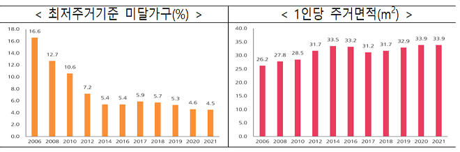 최저주거기준 미달가구 비율 등.