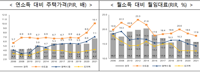 연소득 대비 주택가격 등 변동 추이.