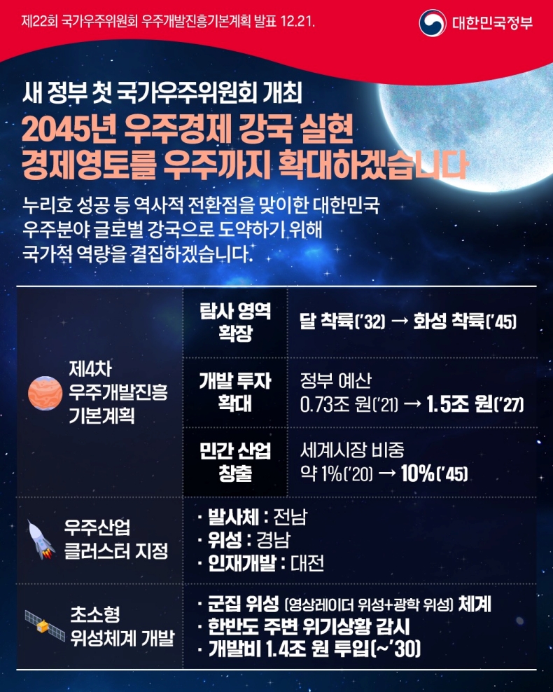 2045년 우주경제 강국 실현, 경제영토를 우주까지 확대하겠습니다. 하단내용 참조