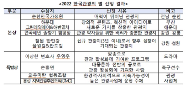 2022 한국관광의 별 선정 결과