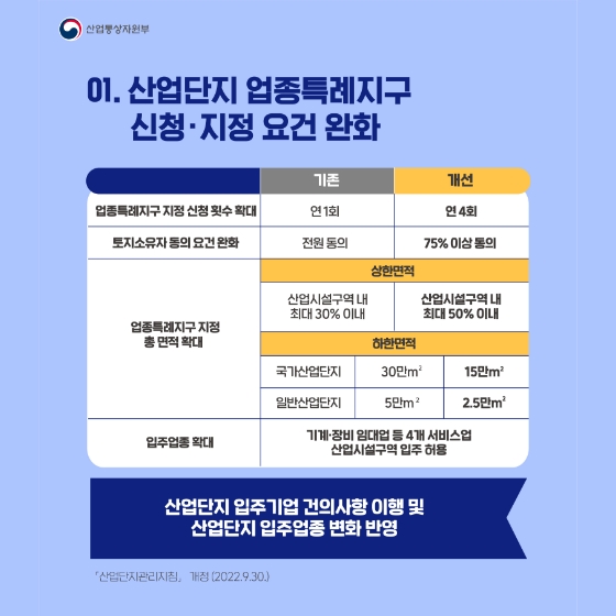 산업통상자원부 2022년 하반기 규제혁신 대표사례