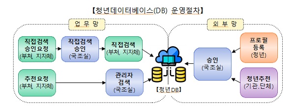 청년데이터베이스(DB) 운영절차