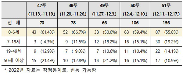 최근 5주간 연령별 노로바이러스 감염증 환자 발생 추이. (자세한 내용은 본문에 설명 있음)