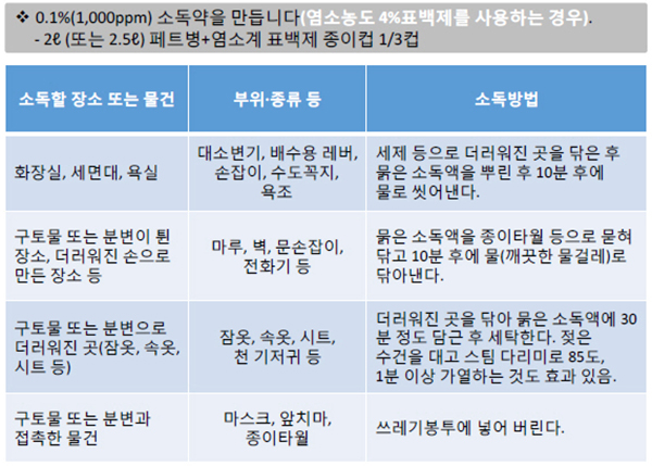 가정 내 소독 방법. (자세한 내용은 본문에 설명 있음)