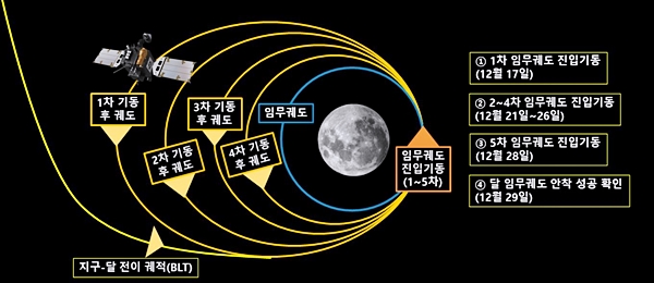 다누리의 궤적. (출처=과학기술정보통신부)