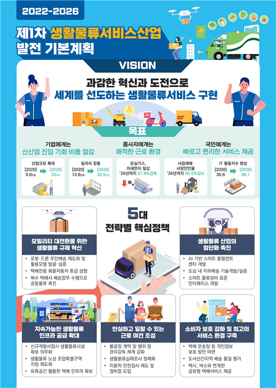 ‘제1차 생활물류서비스산업 발전 기본계획(2022~2026)’ 인포그래픽.