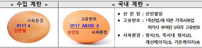 수입 및 국산 달걀 구분.