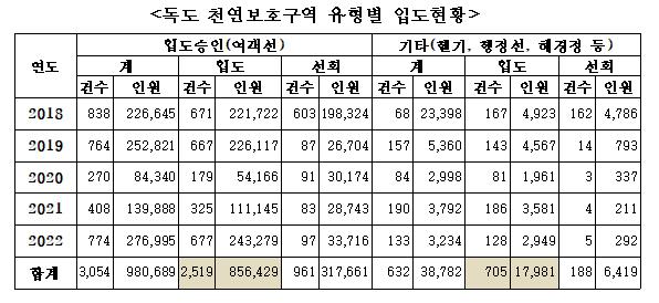 독도 천연보호구역 유형별 입도현황