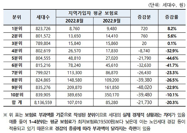 지역가입자 ’22.8월 보험료 부과액 기준 분위별 보험료 비교표(자세한 내용은 본문에 포함)