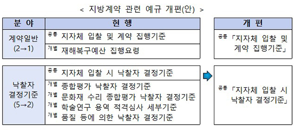 지방계약 관련 예규 개편(안). (자세한 내용은 본문에 설명 있음)