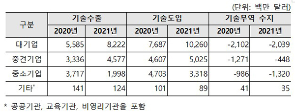 기술수출 등 수치. (자세한 내용은 본문에 설명 있음)