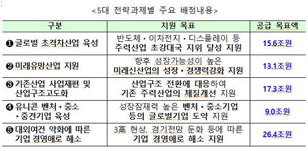 5대 전략과제별 주요 배정내용