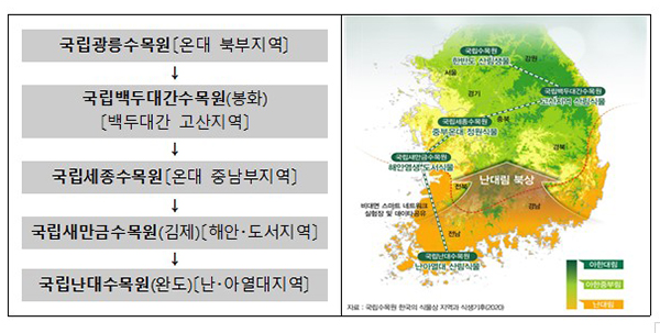 국립난대수목원 조성사업. (자세한 내용은 본문에 설명 있음)