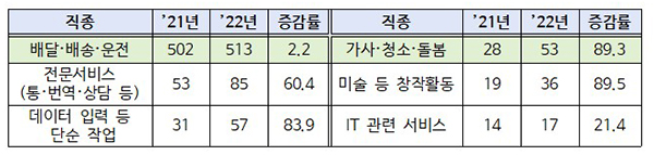 직종별 규모 변화. (자세한 내용은 본문에 설명 있음)