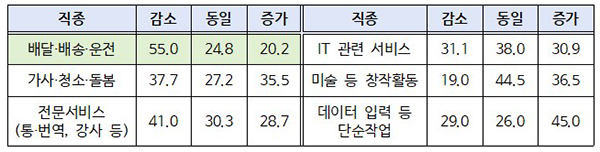 사회적 거리두기 완화 이후의 변화 내용. (자세한 내용은 본문에 설명 있음)