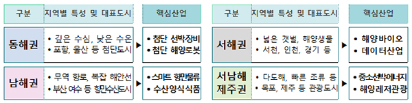 권역별 신산업 특성화 육성.