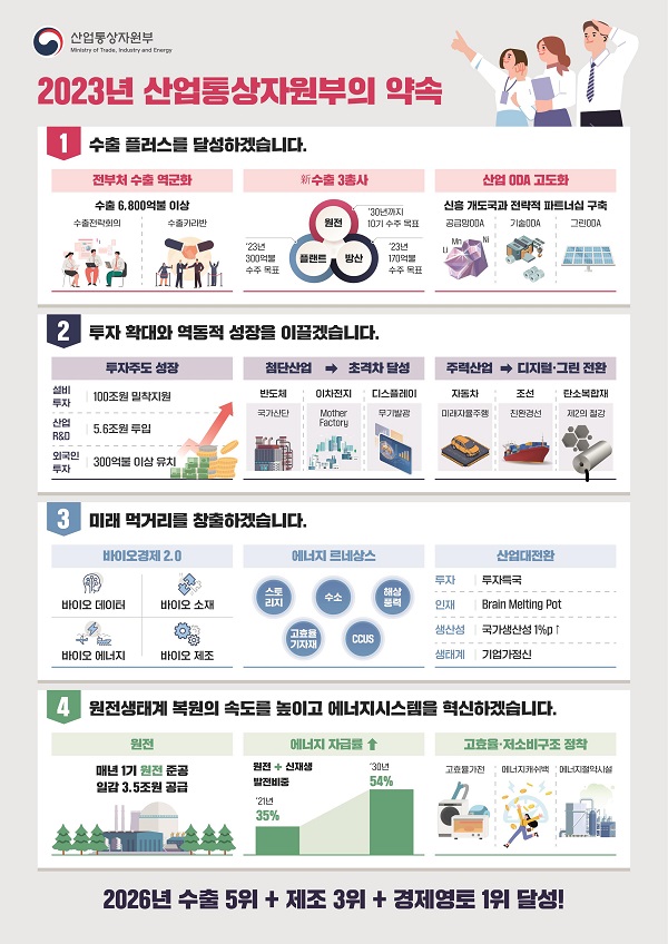 산업통상자원부 2023년 업무보고 주요 내용 인포그래픽