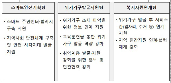 스마트복지안전공동체 추진단 조직도 및 역할. (자세한 내용은 본문에 설명 있음)