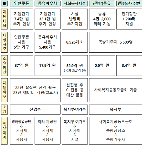 겨울철 취약계층 난방비 특별 지원대책 요약.