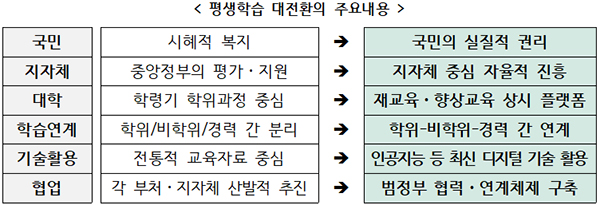 평생학습 대전환의 주요내용.