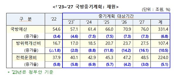 2023~2027 국방중기계획 재원