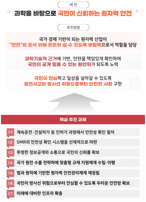 2023 원안위 업무보고 주요내용.