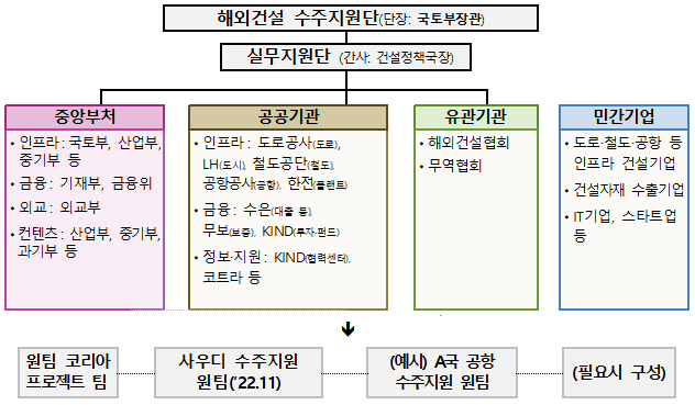 해외건설 수주지원단 구성.