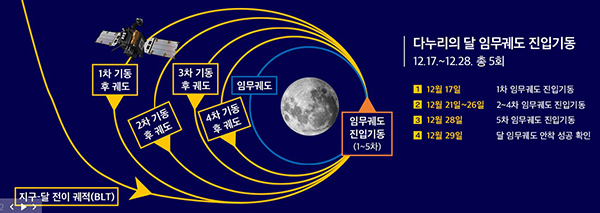 당초 계획했던 다누리의 지구- 달 전이 궤적(BLT)