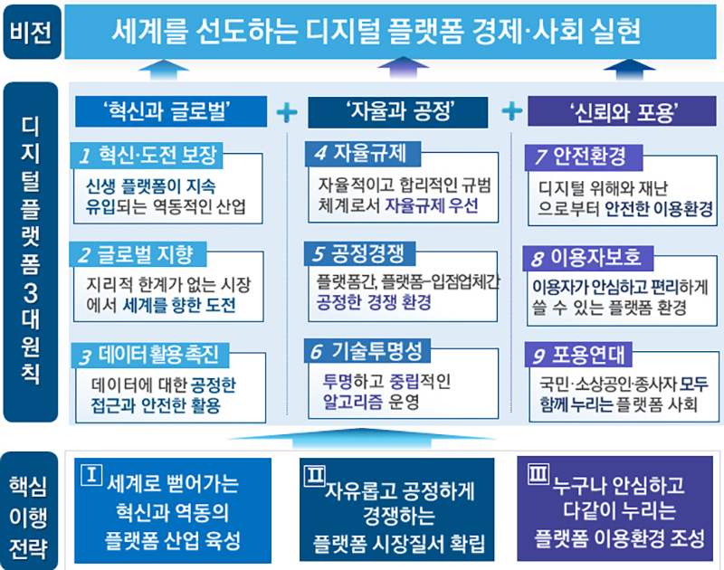 디지털플랫폼 新질서체계 및 추진전략. (자세한 내용은 본문에 설명 있음)