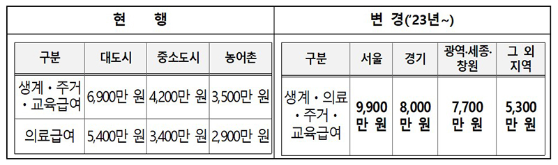 변경되는 기본재산공제액. (자세한 내용은 본문에 설명 있음)