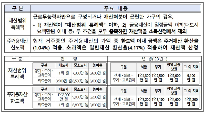 기본재산공제액 주요내용. (자세한 내용은 본문에 설명 있음)