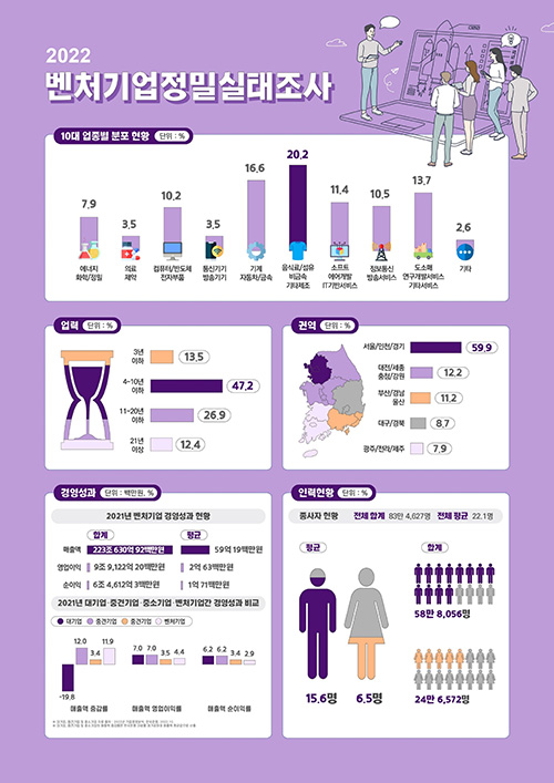 2022년 벤처기업 정밀 실태조사 인포그래픽.