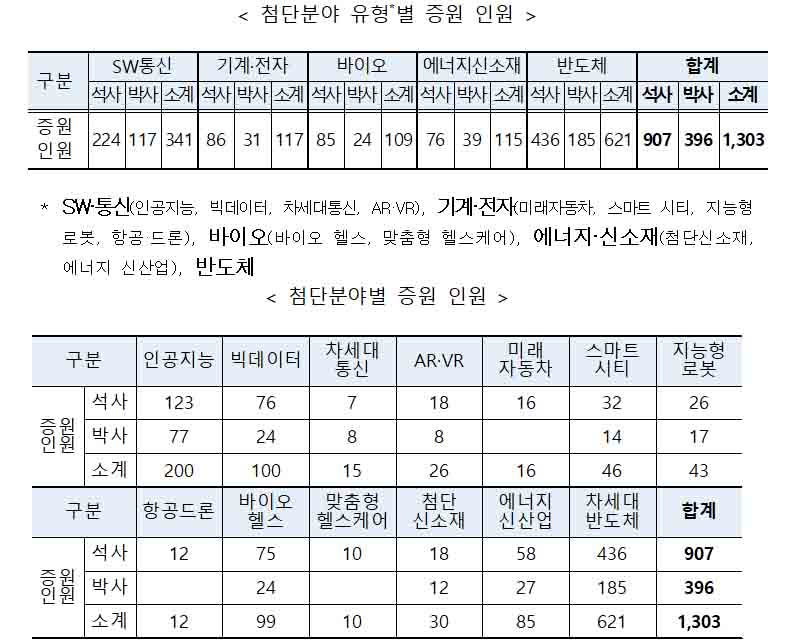 첨단분야 증원 인원.