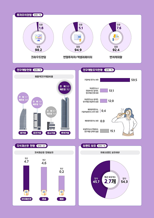 2022년 벤처기업 정밀 실태조사 인포그래픽.