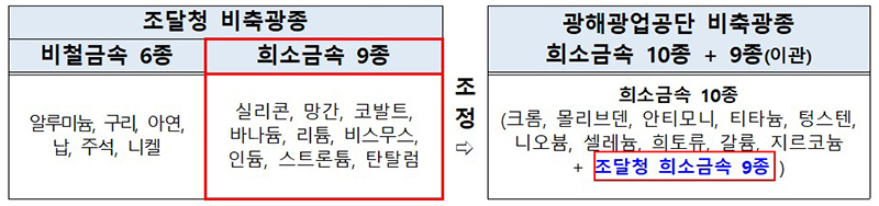 금속비축 현황. (자세한 내용은 본문에 설명 있음)