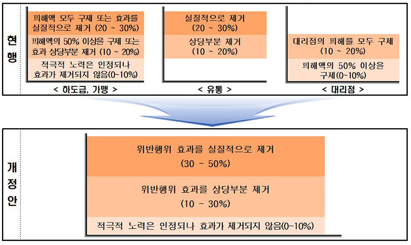 개정 전·후 자진 시정에 대한 과징금 감경 비율 비교. (자세한 내용은 본문에 설명 있음)