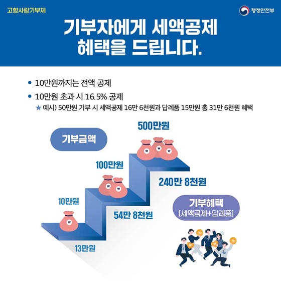 23년 1월 1일부터 고향사랑기부제가 시행됩니다.