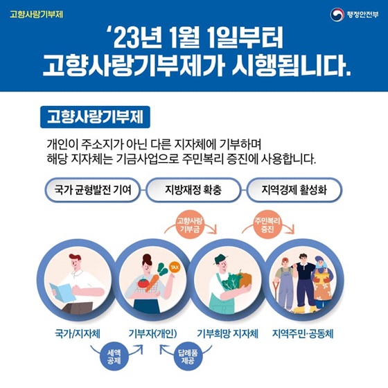 23년 1월 1일부터 고향사랑기부제가 시행됩니다.