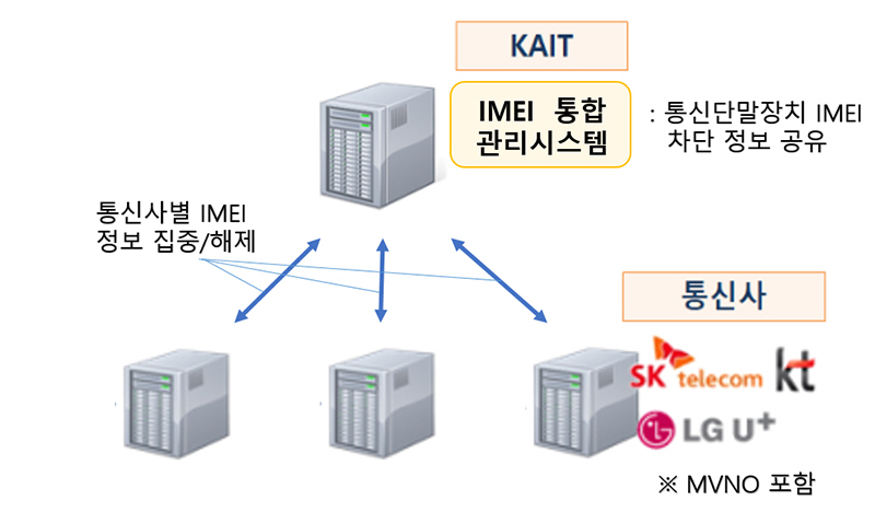 보이스피싱 단말기 차단체계. (자세한 내용은 본문에 설명 있음)