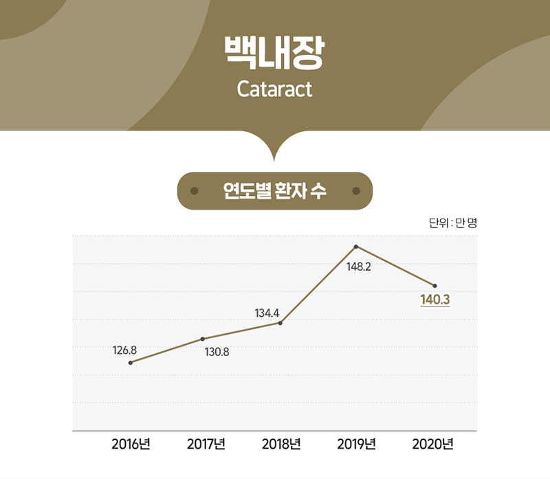 백내장 통계 그래프