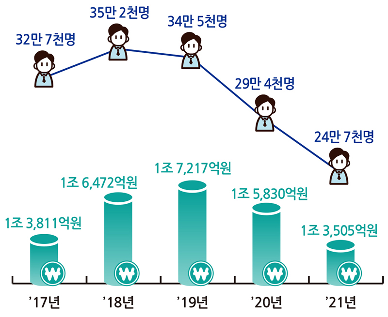 연도별 임금 체불현황. (자세한 내용은 본문에 설명 있음)