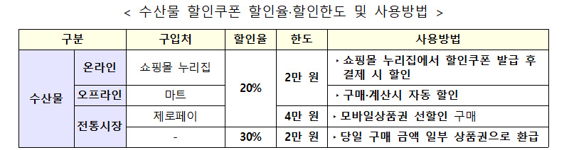 수산물 할인쿠폰 할인율·할인한도 및 사용방법.