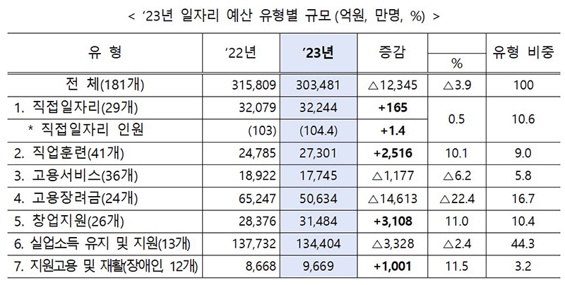 2023년 일자리 예산 유형별 규모. (자세한 내용은 본문에 설명 있음)