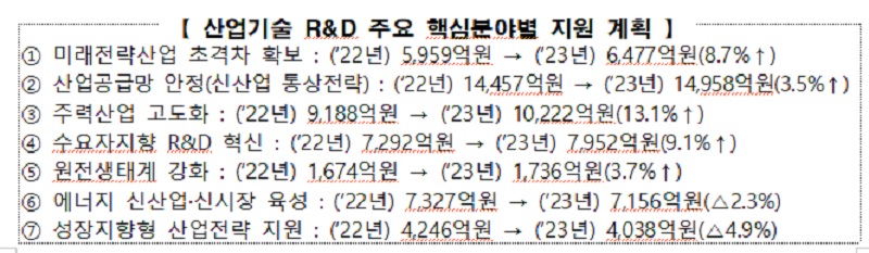 산업기술 R&D 주요 핵심분야별 지원 계획