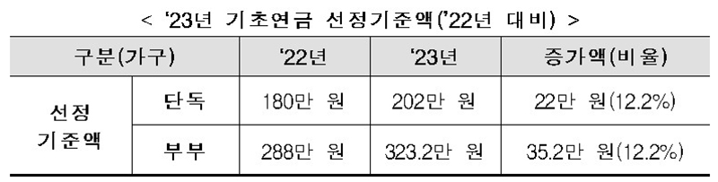 기초연금 산정기준액. (자세한 내용은 본문에 포함)