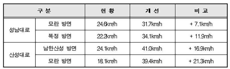 BRT 시행에 따른 버스 통행속도 변화. (자세한 내용은 본문에 설명 있음)