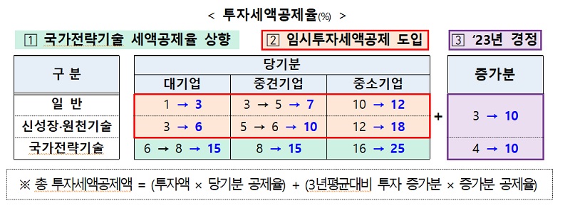 투자세액공제율(%)