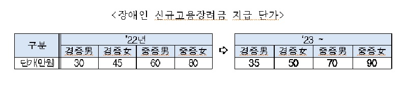 <장애인 신규고용장려금 지급 단가>