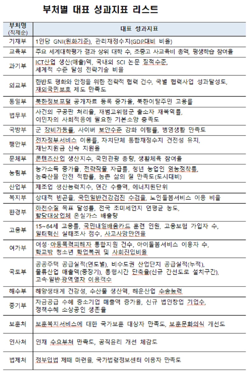 부처별 대표 성과지표 리스트